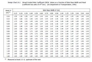 Example Table Broad-Crested Weir Coefficient CBCW